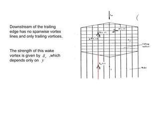 Downstream of the trailing
edge has no spanwise vortex
lines and only trailing vortices.
The strength of this wake
vortex is given by ,which
depends only on
wδ
y
 
