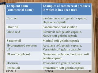Excipient name
(commercial name)
Examples of commercial products
in which it has been used
Corn oil Sandimmune soft gelatin capsule,
Depakene capsule
Olive oil Sandimmune oral solution
Oleic acid Ritonavir soft gelatin capsule,
Norvir soft gelatin capsule
Sesame oil Marinol soft gelatin capsule
Hydrogenated soybean
oil
Accutane soft gelatin capsule,
Vesanoid soft gelatin capsule
DL-α-Tocopherol Neoral oral solution, Fortovase soft
gelatin capsule
Beeswax Vesanoid soft gelatin capsule
Peanut oil Prometrium soft gelatin capsule
4/15/2015 11SEDDS
 