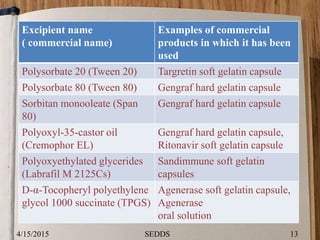 Excipient name
( commercial name)
Examples of commercial
products in which it has been
used
Polysorbate 20 (Tween 20) Targretin soft gelatin capsule
Polysorbate 80 (Tween 80) Gengraf hard gelatin capsule
Sorbitan monooleate (Span
80)
Gengraf hard gelatin capsule
Polyoxyl-35-castor oil
(Cremophor EL)
Gengraf hard gelatin capsule,
Ritonavir soft gelatin capsule
Polyoxyethylated glycerides
(Labrafil M 2125Cs)
Sandimmune soft gelatin
capsules
D-α-Tocopheryl polyethylene
glycol 1000 succinate (TPGS)
Agenerase soft gelatin capsule,
Agenerase
oral solution
4/15/2015 13SEDDS
 