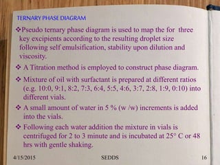TERNARYPHASEDIAGRAM
Pseudo ternary phase diagram is used to map the for three
key excipients according to the resulting droplet size
following self emulsification, stability upon dilution and
viscosity.
 A Titration method is employed to construct phase diagram.
 Mixture of oil with surfactant is prepared at different ratios
(e.g. 10:0, 9:1, 8:2, 7:3, 6:4, 5:5, 4:6, 3:7, 2:8, 1:9, 0:10) into
different vials.
 A small amount of water in 5 % (w /w) increments is added
into the vials.
 Following each water addition the mixture in vials is
centrifuged for 2 to 3 minute and is incubated at 25 C or 48
hrs with gentle shaking.
4/15/2015 16SEDDS
 