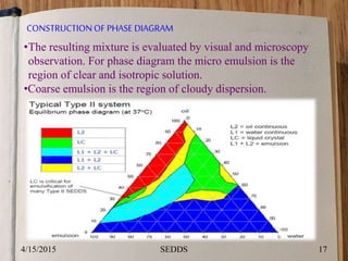 CONSTRUCTIONOF PHASE DIAGRAM
•The resulting mixture is evaluated by visual and microscopy
observation. For phase diagram the micro emulsion is the
region of clear and isotropic solution.
•Coarse emulsion is the region of cloudy dispersion.
4/15/2015 17SEDDS
 