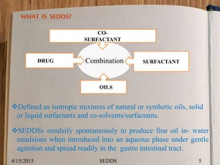 Combination SURFACTANT
CO-
SURFACTANT
DRUG
OILS
Defined as isotropic mixtures of natural or synthetic oils, solid
or liquid surfactants and co-solvents/surfactants.
SEDDSs emulsify spontaneously to produce fine oil in- water
emulsions when introduced into an aqueous phase under gentle
agitation and spread readily in the gastro intestinal tract.
4/15/2015 5SEDDS
 