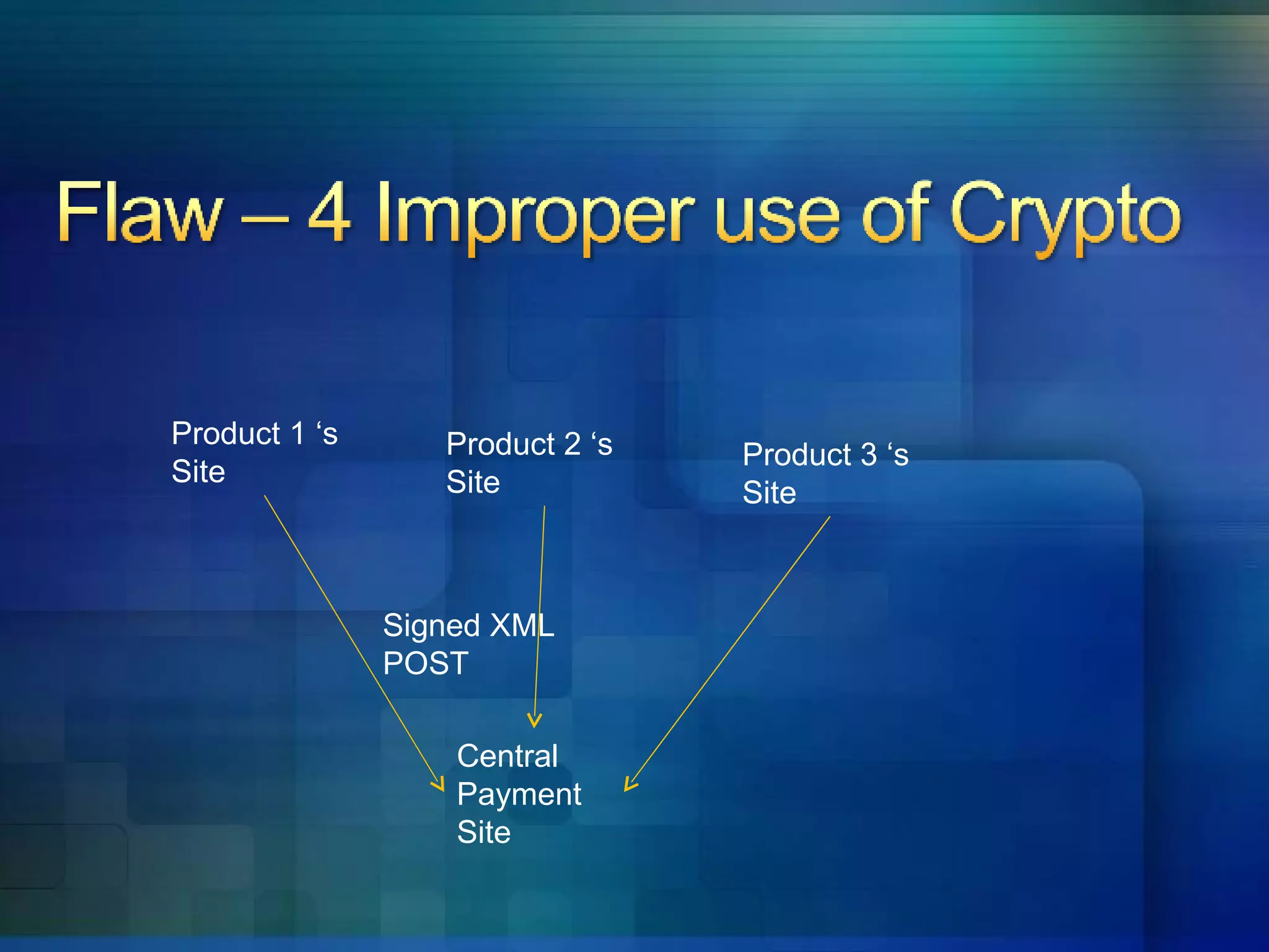 Product 1 ‘s Site Product 2 ‘s Site Product 3 ‘s Site Central Payment Site Signed XML POST 