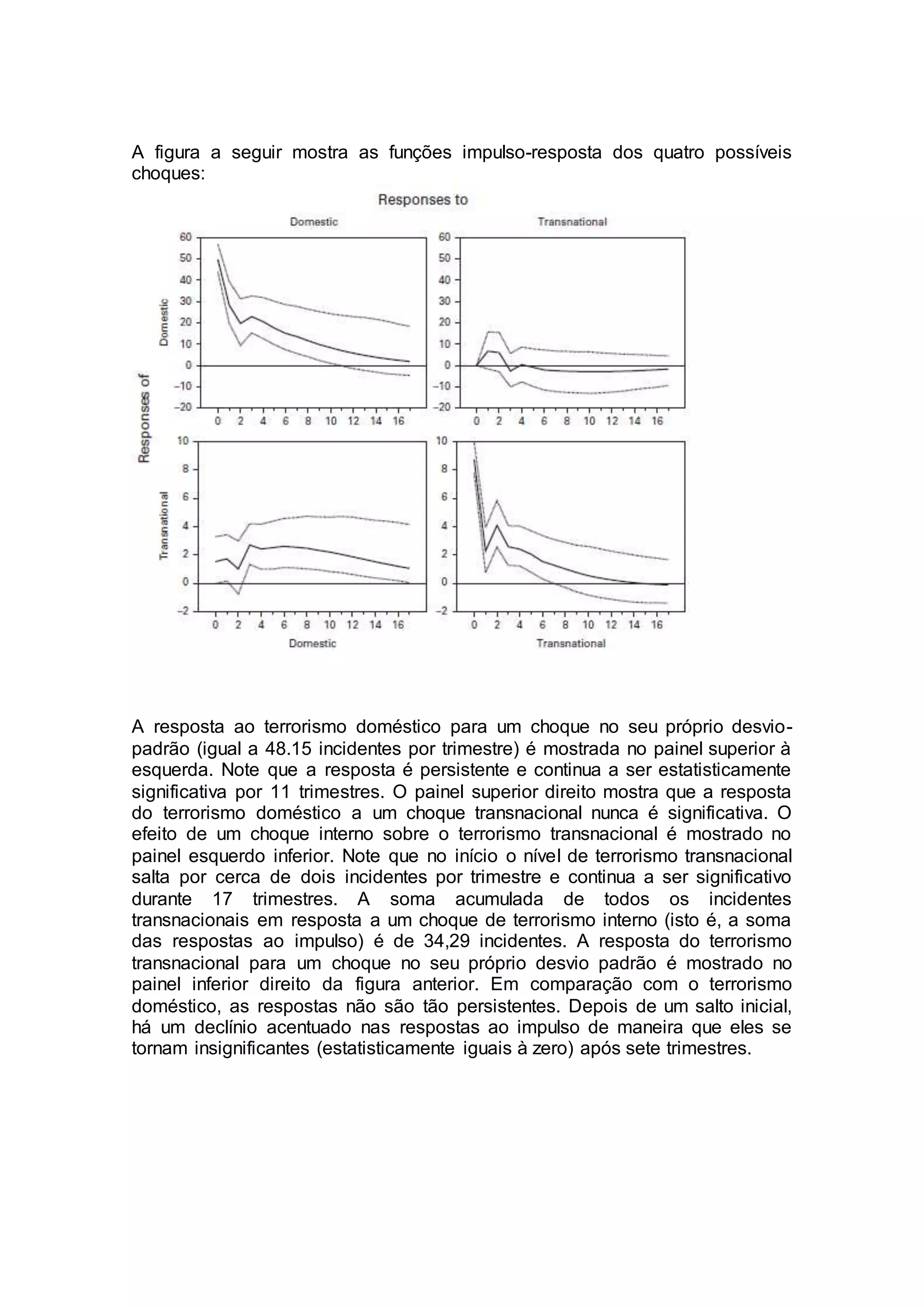 A figura a seguir mostra as funções impulso-resposta dos quatro possíveis
choques:
A resposta ao terrorismo doméstico para um choque no seu próprio desvio-
padrão (igual a 48.15 incidentes por trimestre) é mostrada no painel superior à
esquerda. Note que a resposta é persistente e continua a ser estatisticamente
significativa por 11 trimestres. O painel superior direito mostra que a resposta
do terrorismo doméstico a um choque transnacional nunca é significativa. O
efeito de um choque interno sobre o terrorismo transnacional é mostrado no
painel esquerdo inferior. Note que no início o nível de terrorismo transnacional
salta por cerca de dois incidentes por trimestre e continua a ser significativo
durante 17 trimestres. A soma acumulada de todos os incidentes
transnacionais em resposta a um choque de terrorismo interno (isto é, a soma
das respostas ao impulso) é de 34,29 incidentes. A resposta do terrorismo
transnacional para um choque no seu próprio desvio padrão é mostrado no
painel inferior direito da figura anterior. Em comparação com o terrorismo
doméstico, as respostas não são tão persistentes. Depois de um salto inicial,
há um declínio acentuado nas respostas ao impulso de maneira que eles se
tornam insignificantes (estatisticamente iguais à zero) após sete trimestres.
 