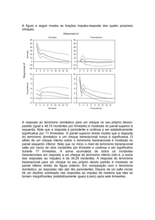 A figura a seguir mostra as funções impulso-resposta dos quatro possíveis
choques:
A resposta ao terrorismo doméstico para um choque no seu próprio desvio-
padrão (igual a 48.15 incidentes por trimestre) é mostrada no painel superior à
esquerda. Note que a resposta é persistente e continua a ser estatisticamente
significativa por 11 trimestres. O painel superior direito mostra que a resposta
do terrorismo doméstico a um choque transnacional nunca é significativa. O
efeito de um choque interno sobre o terrorismo transnacional é mostrado no
painel esquerdo inferior. Note que no início o nível de terrorismo transnacional
salta por cerca de dois incidentes por trimestre e continua a ser significativo
durante 17 trimestres. A soma acumulada de todos os incidentes
transnacionais em resposta a um choque de terrorismo interno (isto é, a soma
das respostas ao impulso) é de 34,29 incidentes. A resposta do terrorismo
transnacional para um choque no seu próprio desvio padrão é mostrado no
painel inferior direito da figura anterior. Em comparação com o terrorismo
doméstico, as respostas não são tão persistentes. Depois de um salto inicial,
há um declínio acentuado nas respostas ao impulso de maneira que eles se
tornam insignificantes (estatisticamente iguais à zero) após sete trimestres.
 