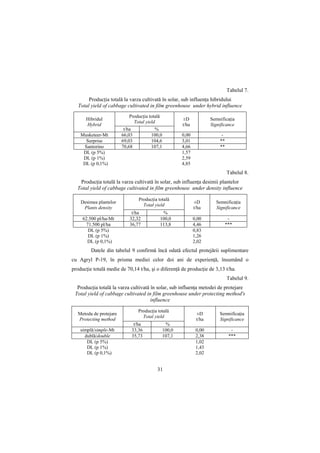Tabelul 7.
        ProducŃia totală la varza cultivată în solar, sub influenŃa hibridului
   Total yield of cabbage cultivated in film greenhouse under hybrid influence
                            ProducŃia totală
      Hibridul                                         ±D             SemnificaŃia
                              Total yield
      Hybrid                                           t/ha           Significance
                          t/ha          %
    Musketeer-Mt         66,03         100,0           0,00                -
      Surprise           69,03         104,6           3,01               **
     Santorino           70,68         107,1           4,66               **
     DL (p 5%)                                         1,57
     DL (p 1%)                                         2,59
     DL (p 0,1%)                                       4,85
                                                                               Tabelul 8.
   ProducŃia totală la varza cultivată în solar, sub influenŃa desimii plantelor
  Total yield of cabbage cultivated in film greenhouse under density influence

                                 ProducŃia totală
    Desimea plantelor                                         ±D        SemnificaŃia
                                   Total yield
     Plants density                                           t/ha      Significance
                             t/ha               %
     62.500 pl/ha-Mt        32,32              100,0          0,00              -
       71.500 pl/ha         36,77              113,8          4,46             ***
        DL (p 5%)                                             0,83
        DL (p 1%)                                             1,26
       DL (p 0,1%)                                            2,02
         Datele din tabelul 9 confirmă încă odată efectul protejării suplimentare
cu Agryl P-19, în prisma mediei celor doi ani de experienŃă, însumând o
producŃie totală medie de 70,14 t/ha, şi o diferenŃă de producŃie de 3,13 t/ha.
                                                                               Tabelul 9.
  ProducŃia totală la varza cultivată în solar, sub influenŃa metodei de protejare
 Total yield of cabbage cultivated in film greenhouse under protecting method's
                                      influence

                                 ProducŃia totală
   Metoda de protejare                                         ±D         SemnificaŃia
                                   Total yield
   Protecting method                                           t/ha       Significance
                              t/ha              %
    simplă/simple-Mt         33,36             100,0           0,00              -
      dublă/double           35,73             107,1           2,38             ***
       DL (p 5%)                                               1,02
       DL (p 1%)                                               1,43
       DL (p 0,1%)                                             2,02


                                           31
 