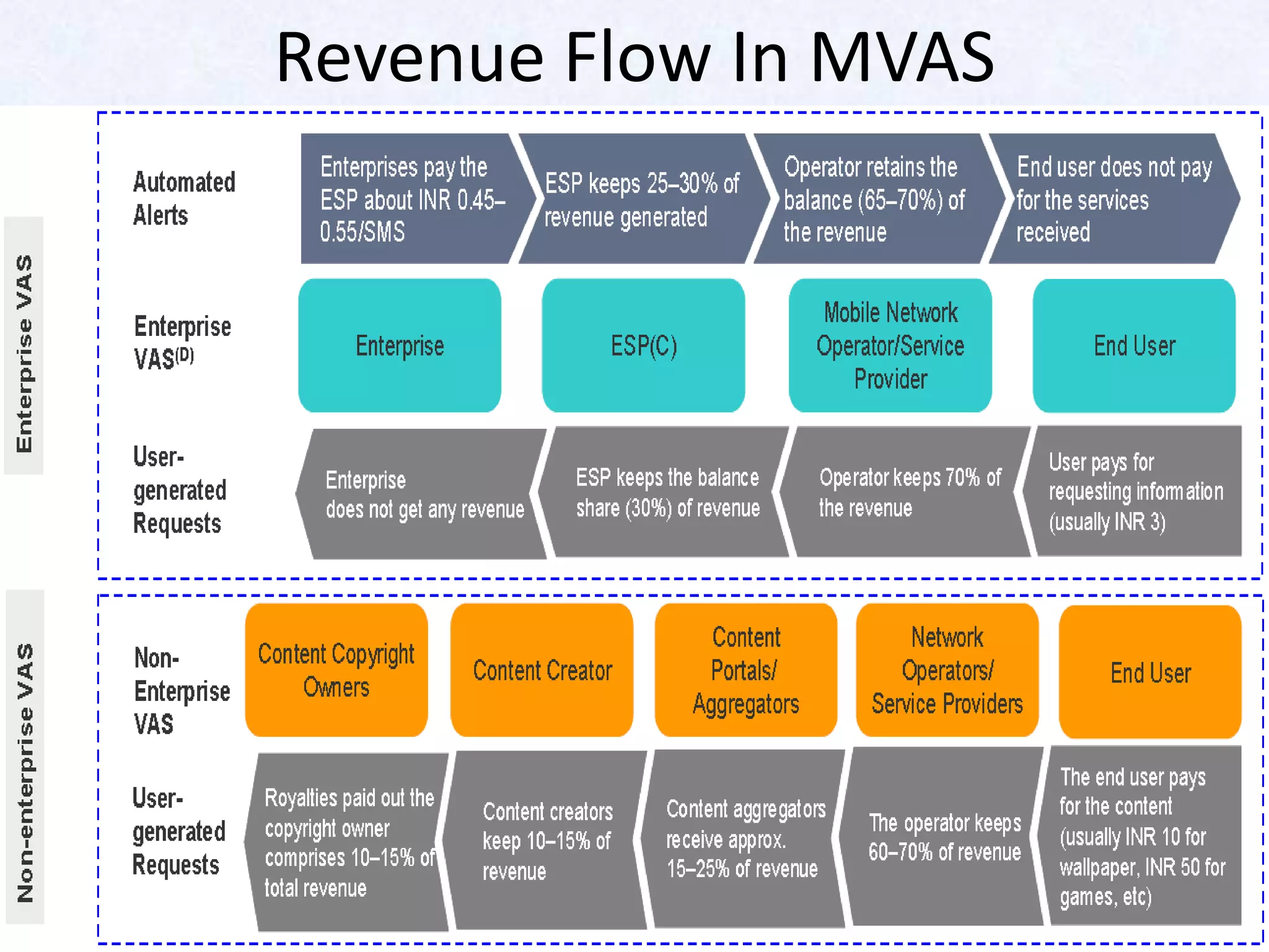 Revenue Flow In MVAS
 
