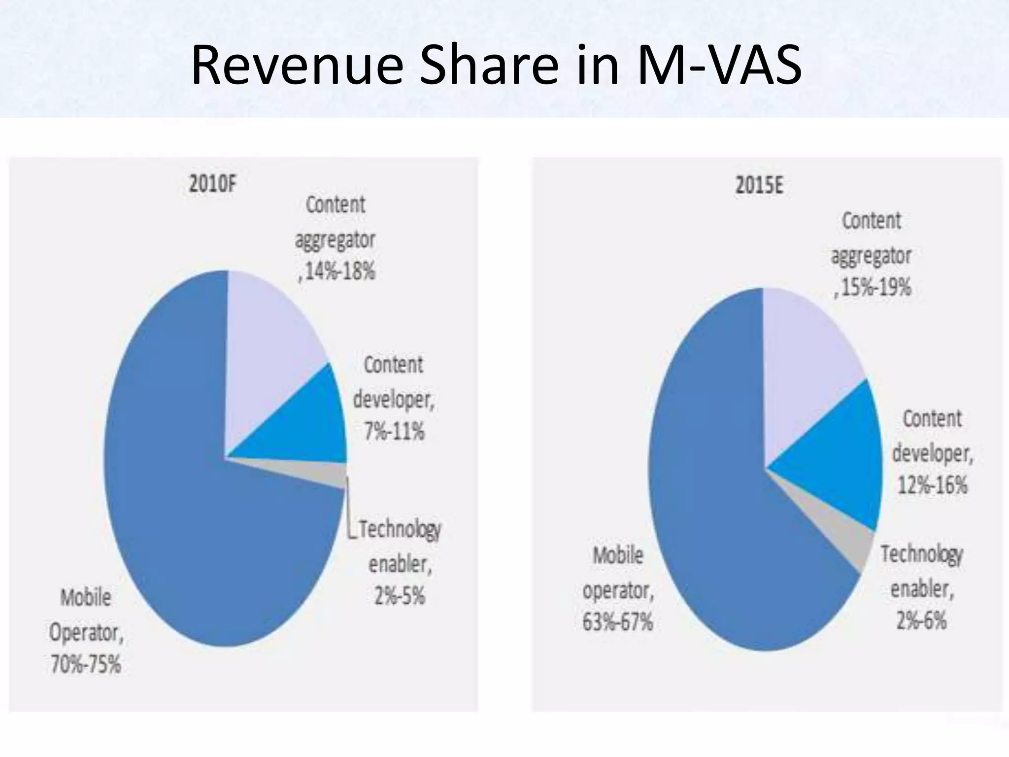 Revenue Share in M-VAS
 