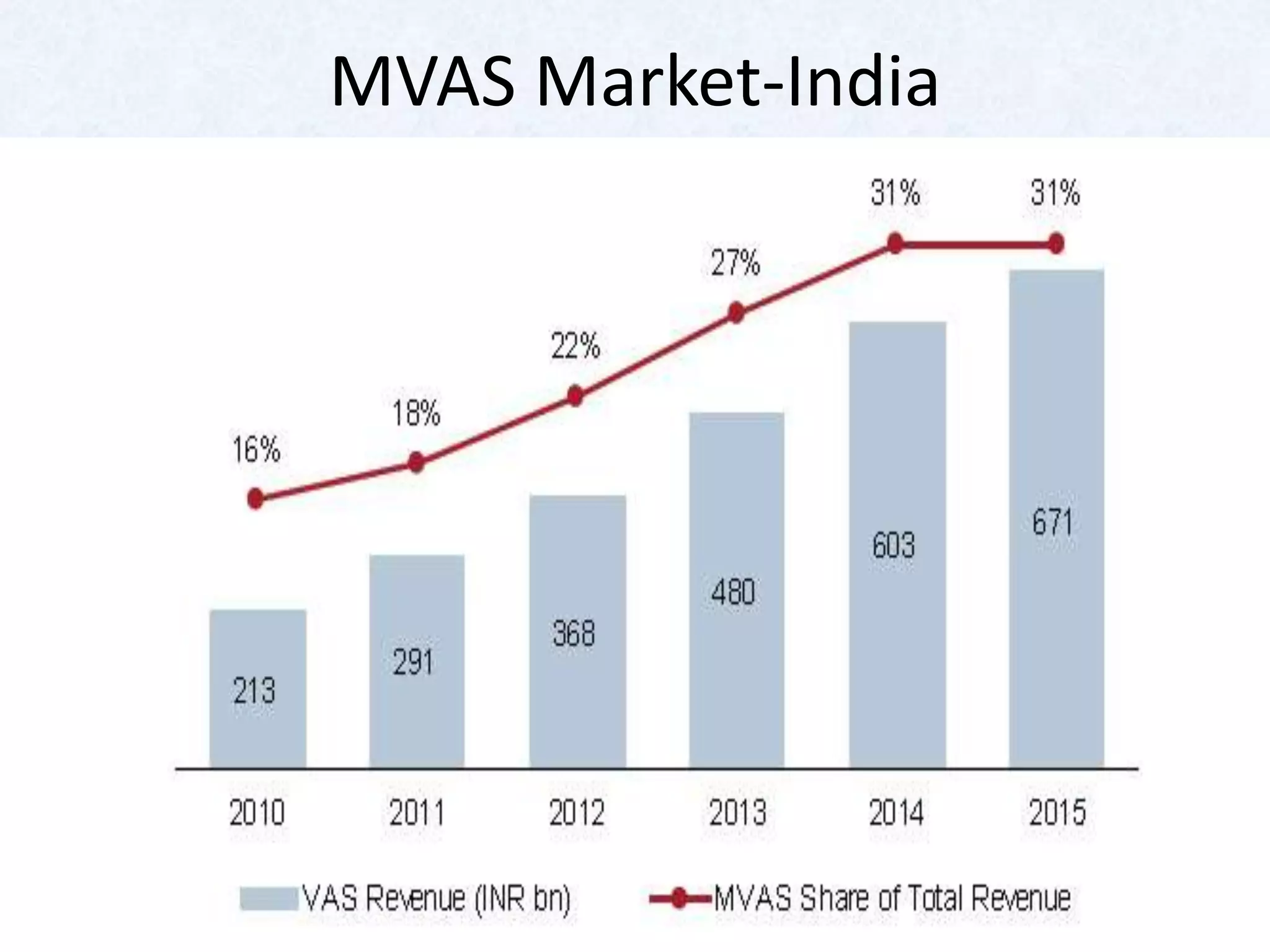 MVAS Market-India
 