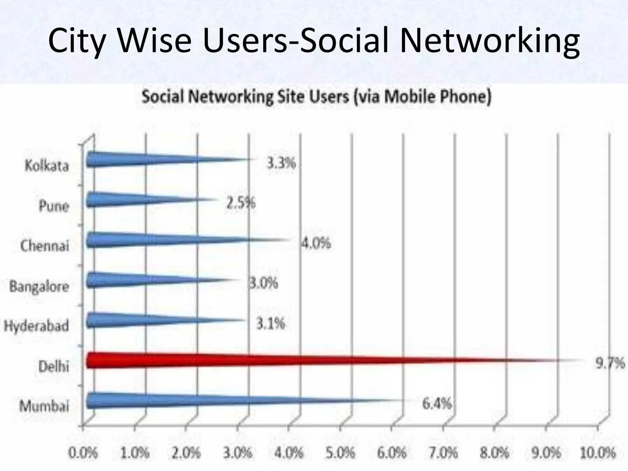 City Wise Users-Social Networking
 