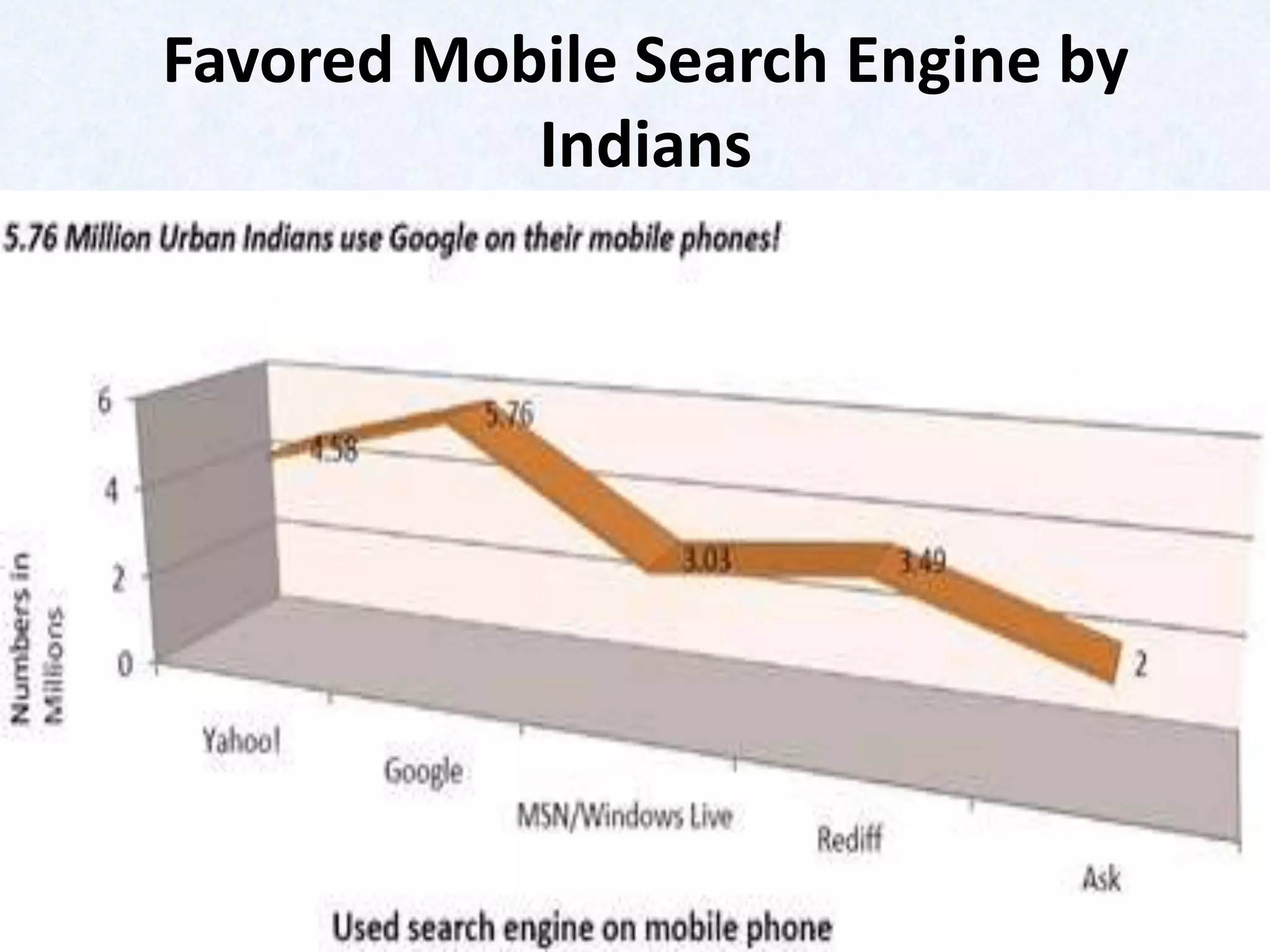 Favored Mobile Search Engine by
           Indians
 