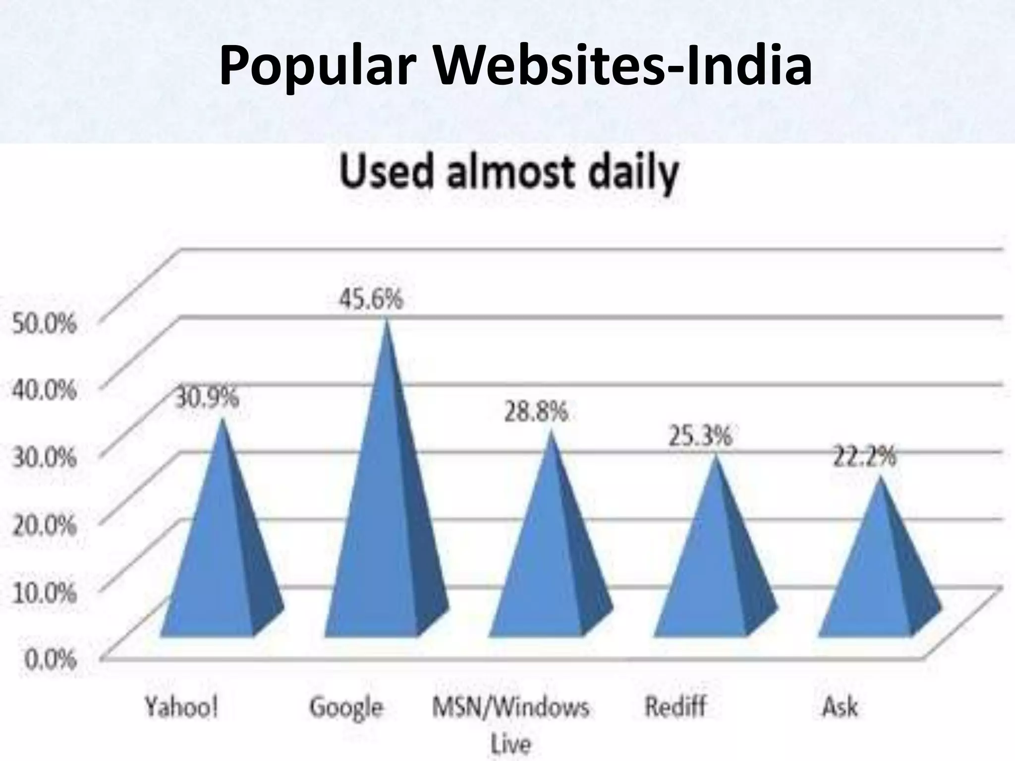 Popular Websites-India
 