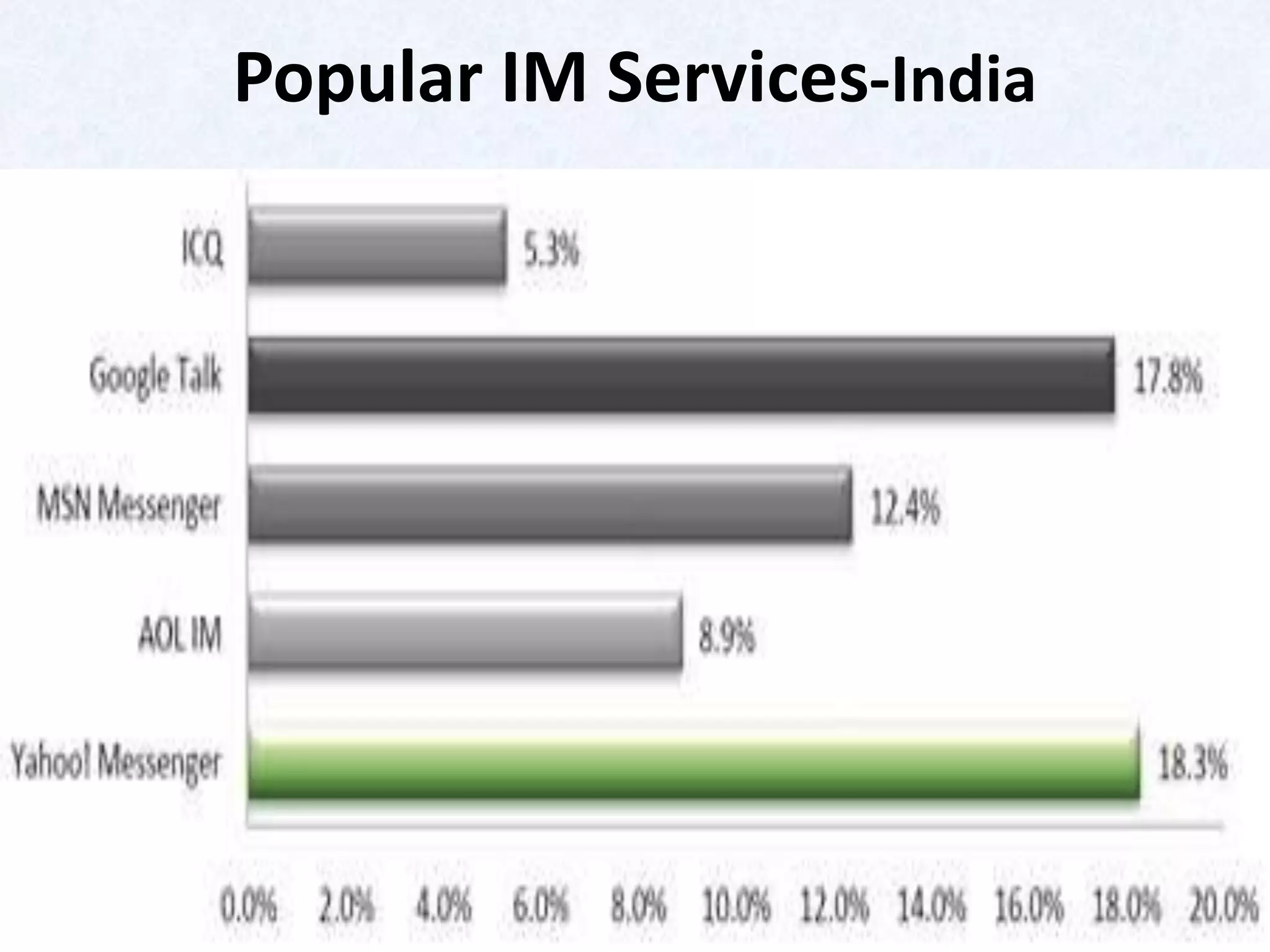 Popular IM Services-India
 