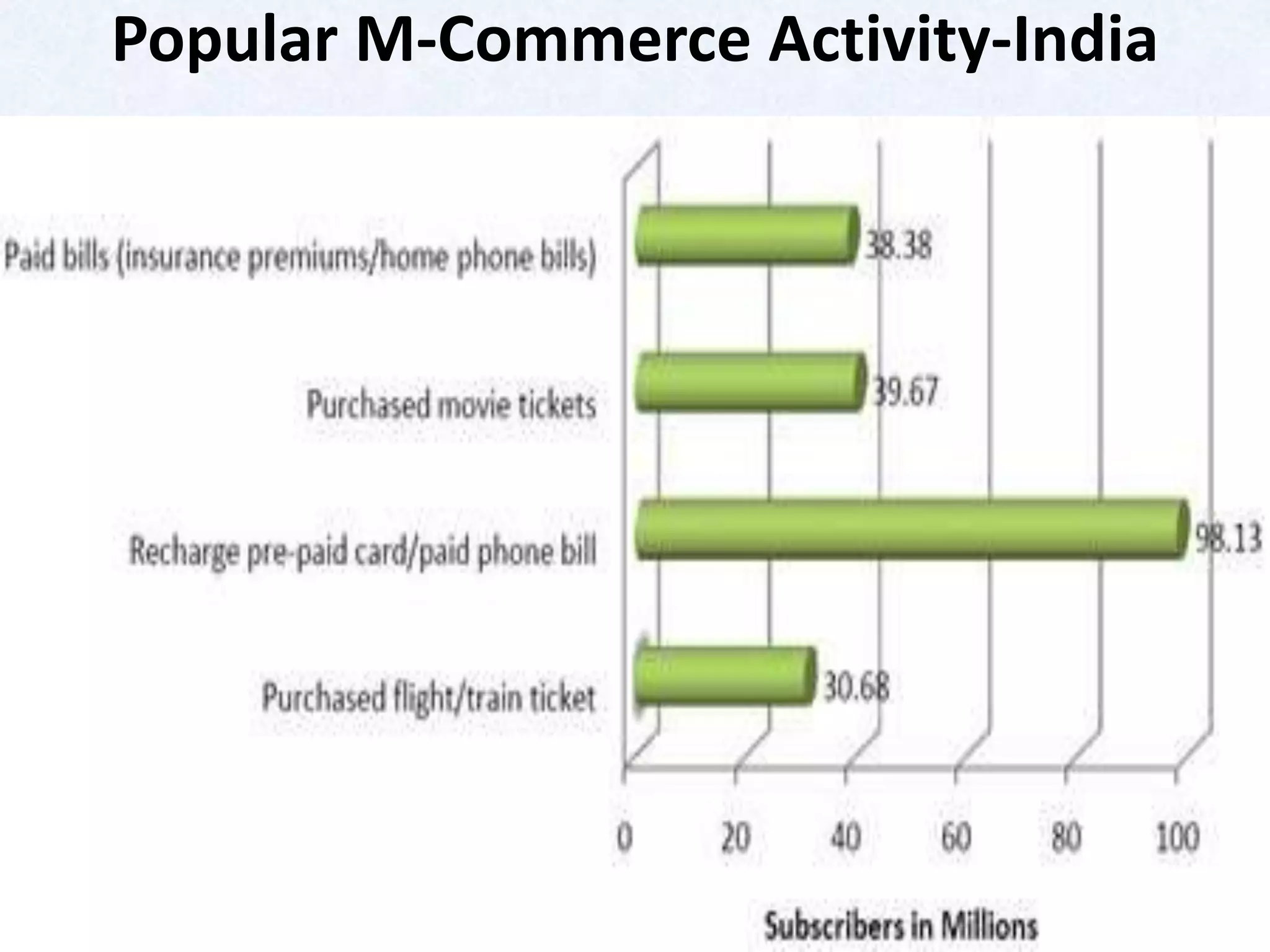 Popular M-Commerce Activity-India
 