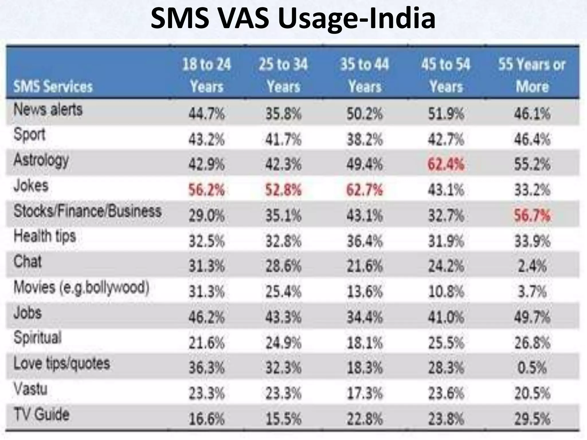 SMS VAS Usage-India
 