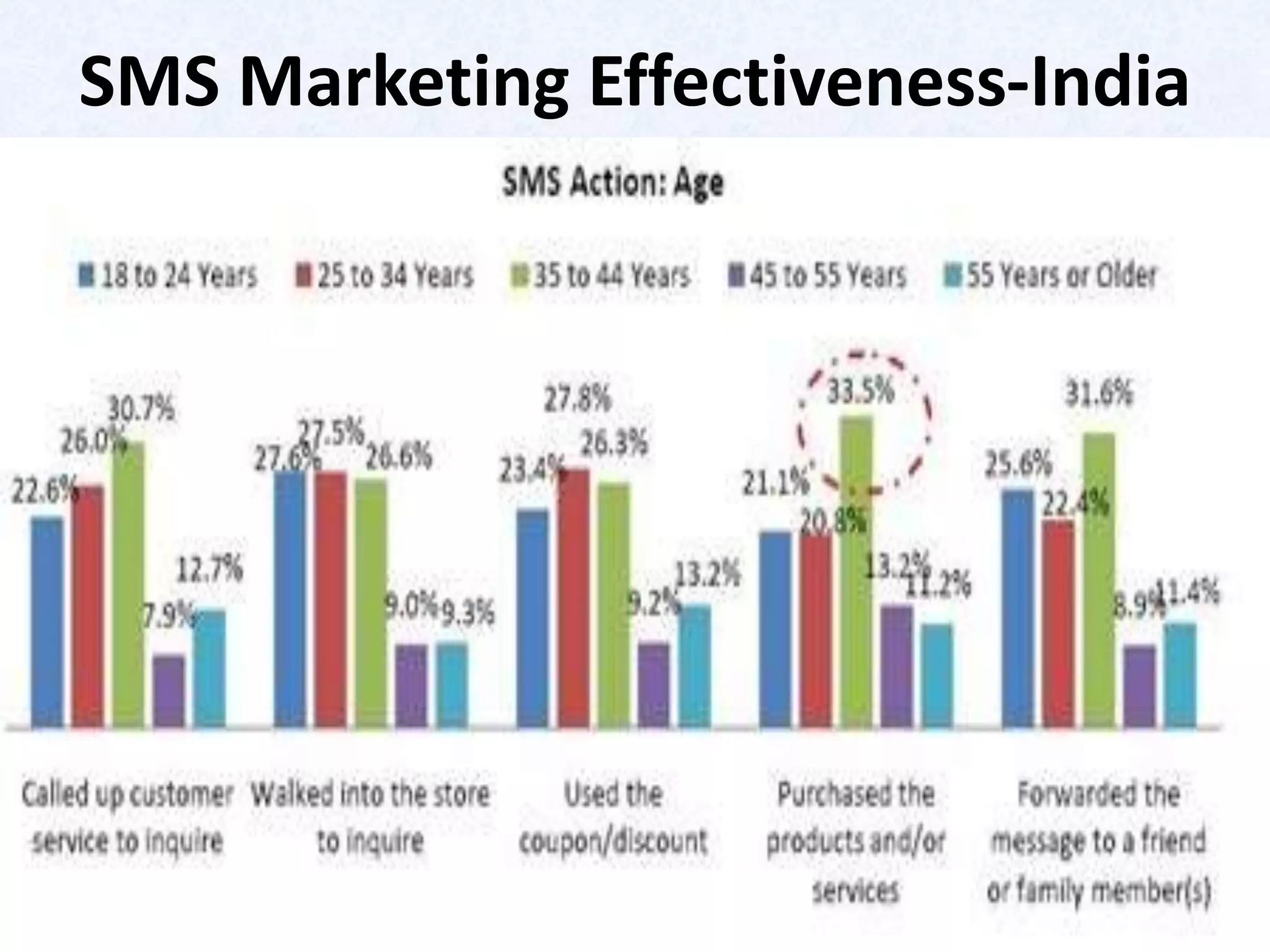 SMS Marketing Effectiveness-India
 