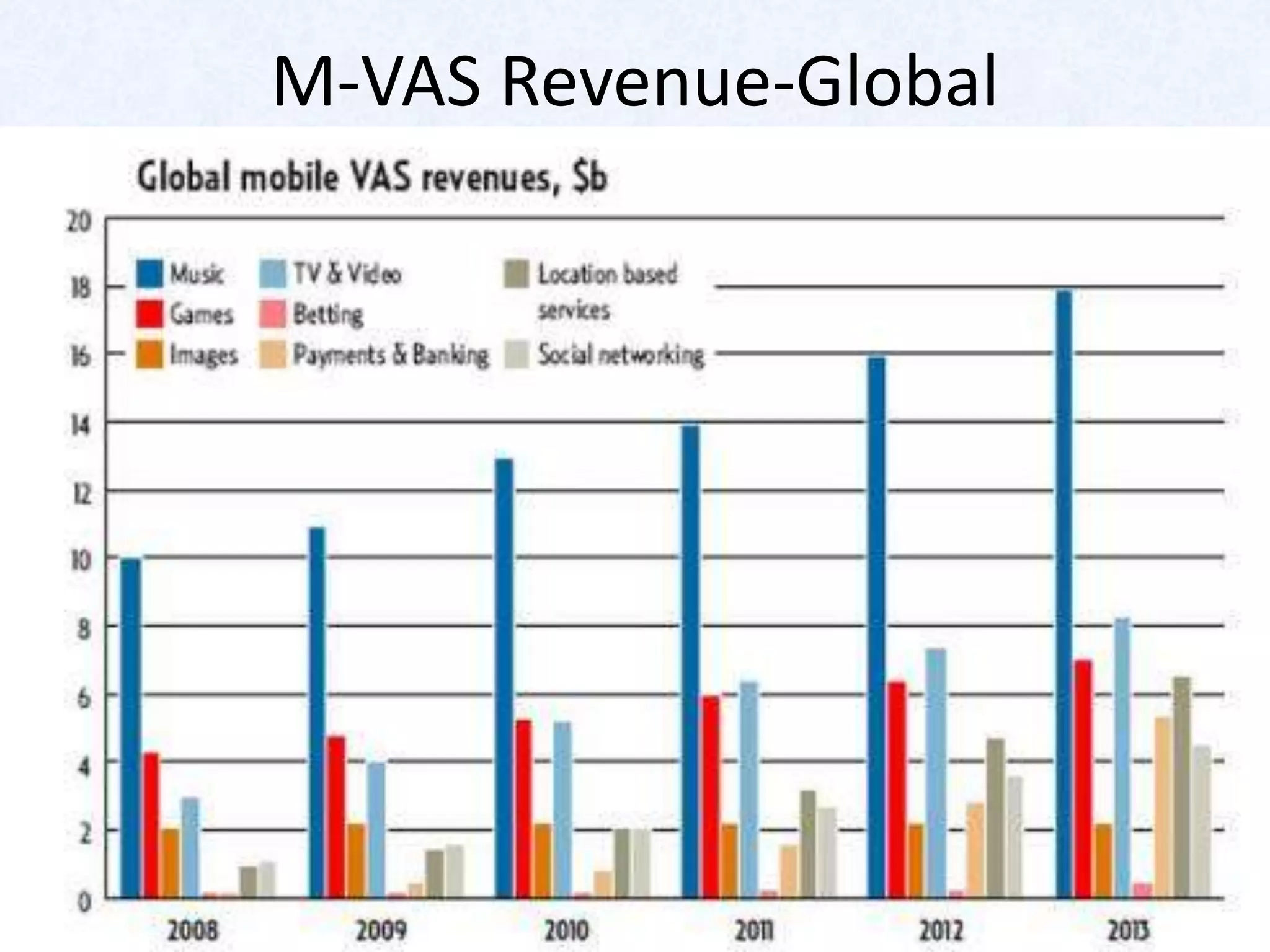 M-VAS Revenue-Global
 
