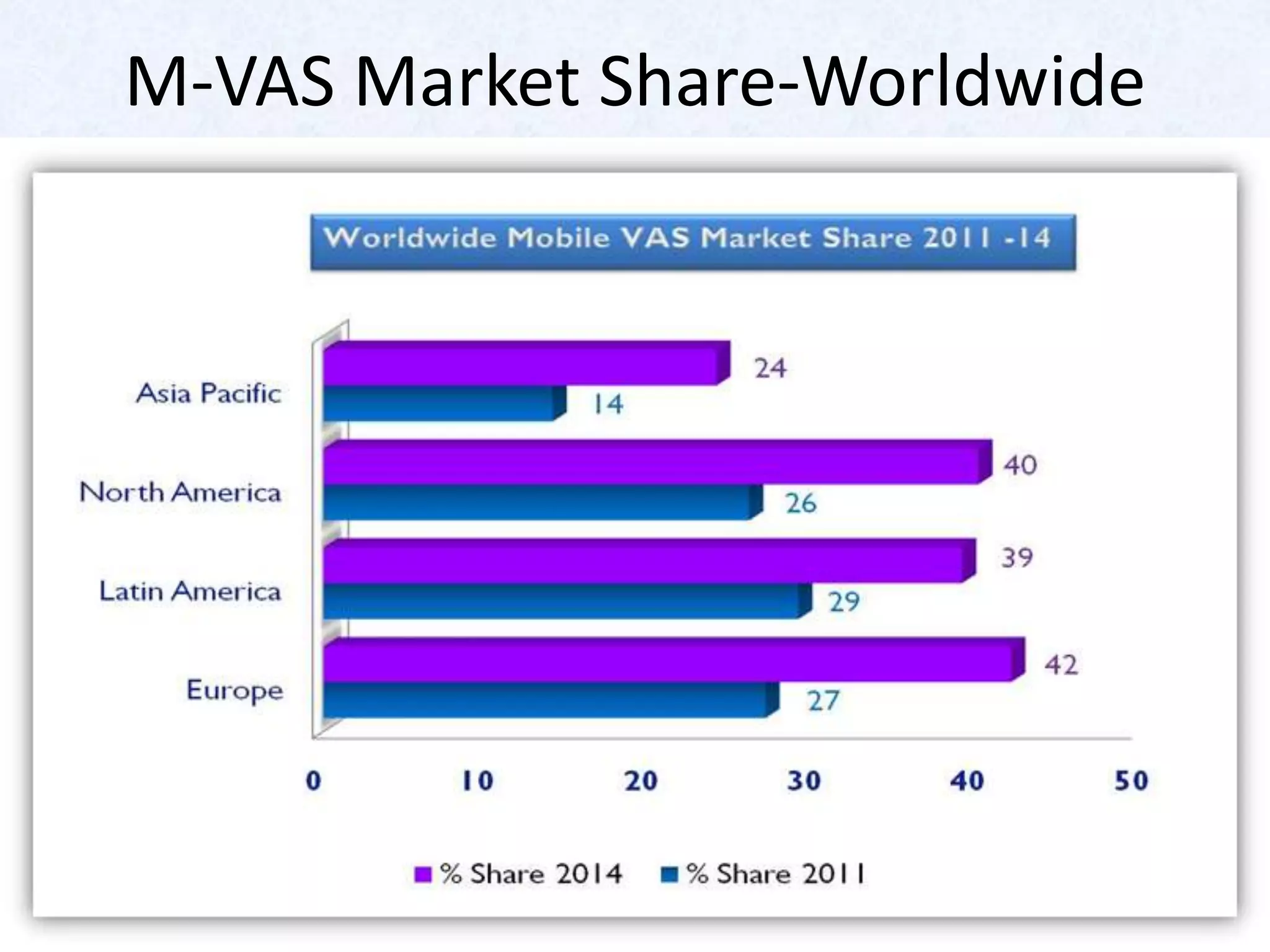 M-VAS Market Share-Worldwide
 