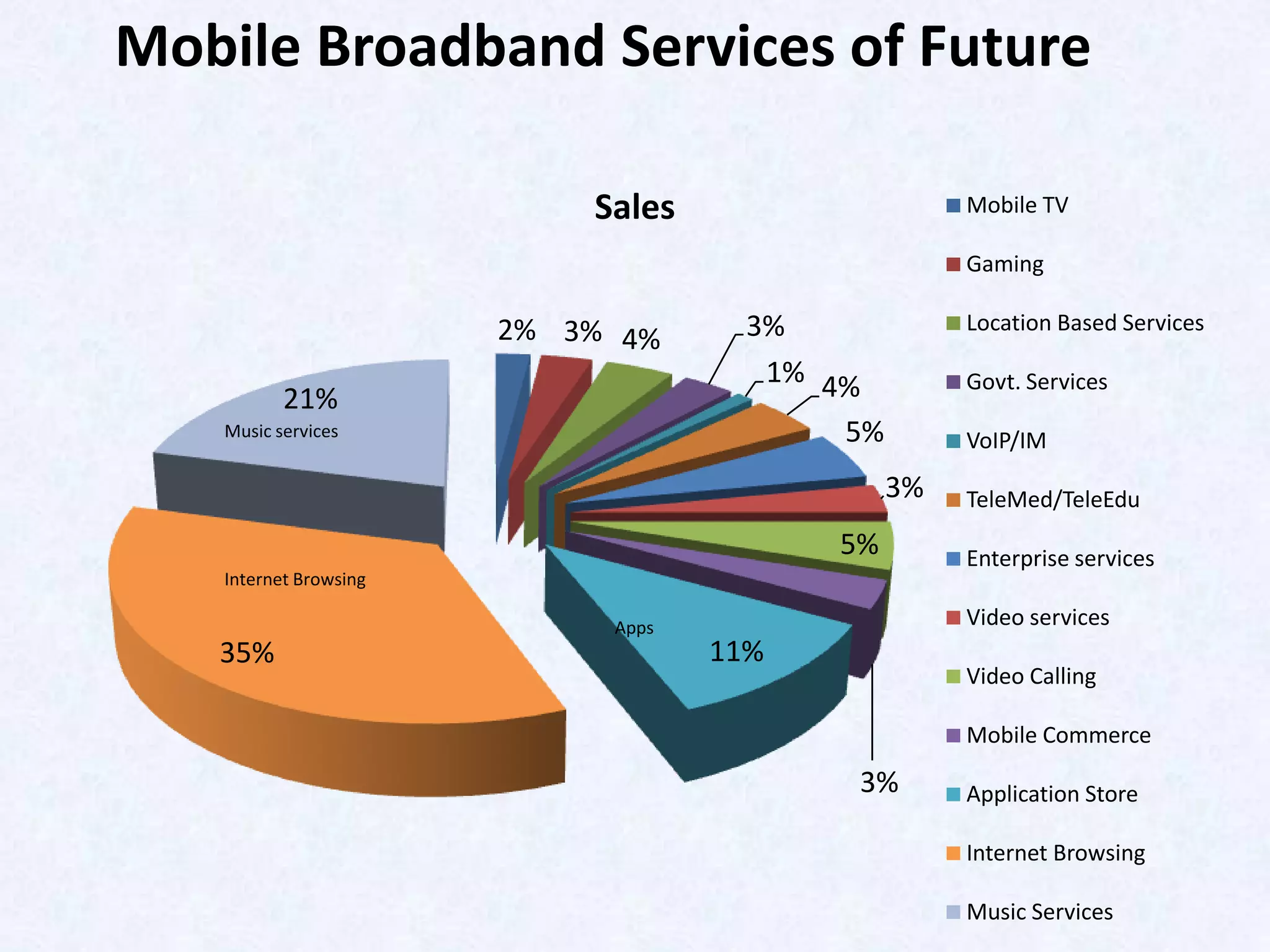 Mobile Broadband Services of Future

                           Sales                    Mobile TV

                                                    Gaming

                       2% 3% 4%      3%             Location Based Services

                                      1% 4%         Govt. Services
          21%
   Music services                         5%        VoIP/IM
                                               3%   TeleMed/TeleEdu
                                         5%         Enterprise services
   Internet Browsing

                            Apps                    Video services
   35%                             11%
                                                    Video Calling

                                                    Mobile Commerce
                                          3%        Application Store

                                                    Internet Browsing

                                                    Music Services
 