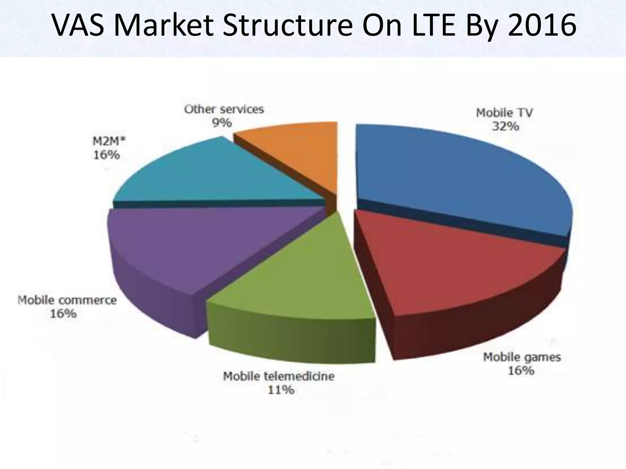 VAS Market Structure On LTE By 2016
 