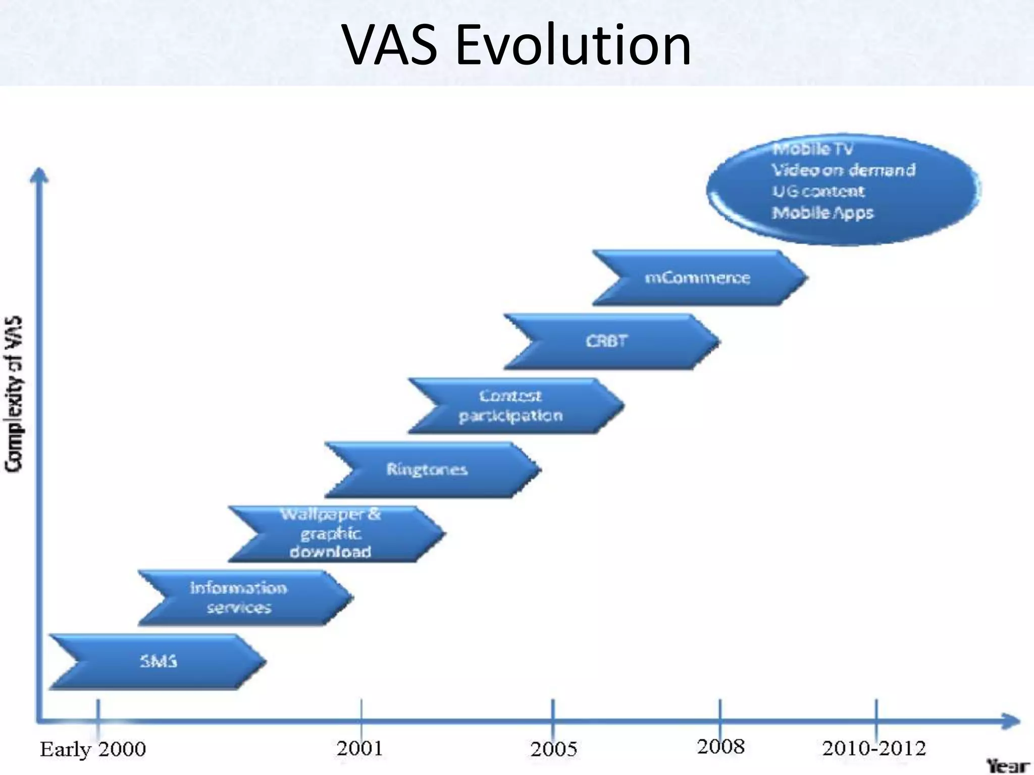 VAS Evolution
 