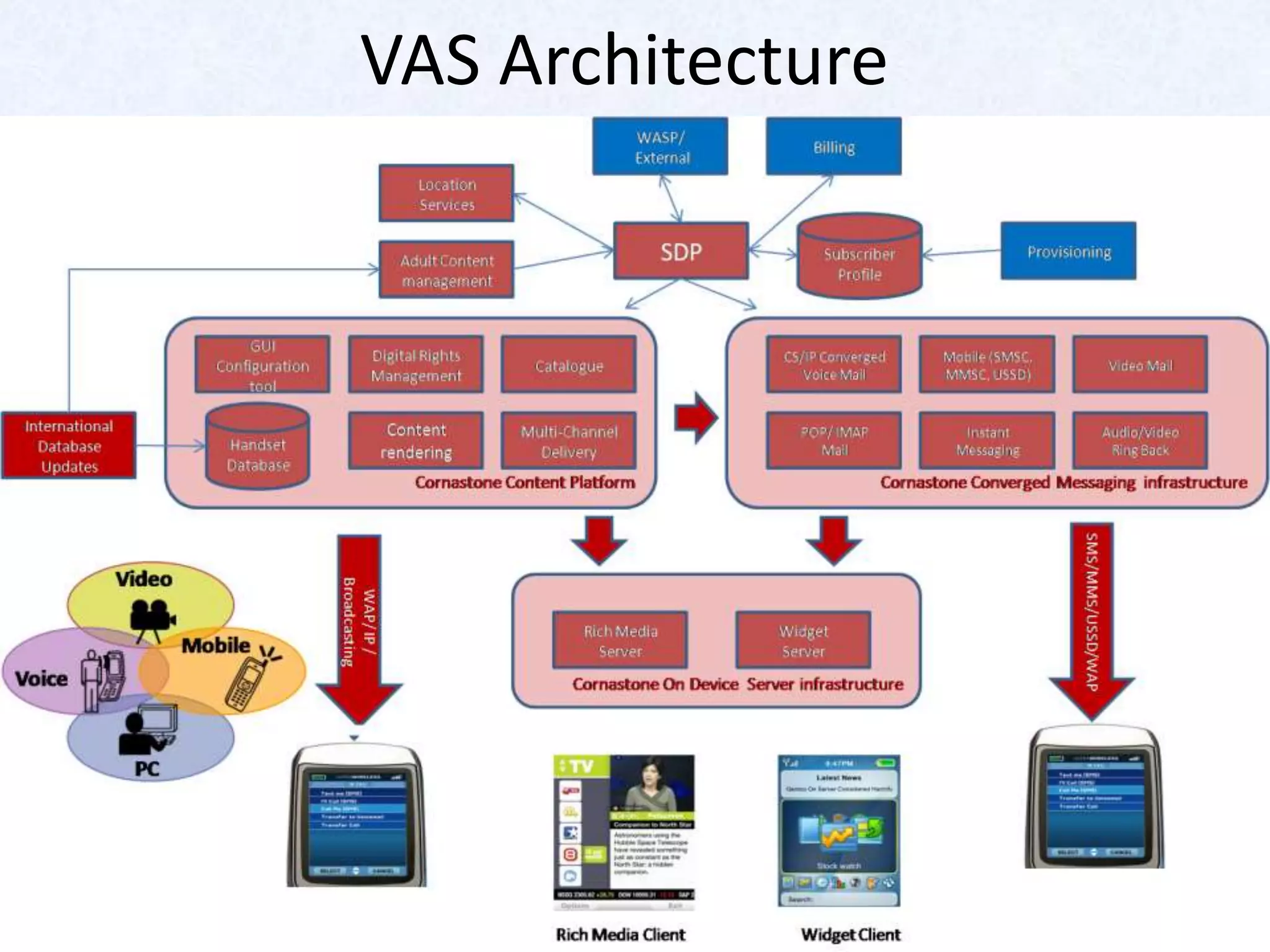 VAS Architecture
 