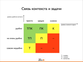 Связь контекста и задачи
ТПК ПК К
ТП П –
Т – –
просто сложносредне
уровень сложности задачи
уровень удобства контекста
удобно
не очень удобно
совсем неудобно
Т – телефон	

П – планшет	

К – компьютер
 