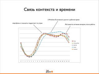 Связь контекста и времени
0" 1" 2" 3" 4" 5" 6" 7" 8" 9" 10" 11" 12" 13" 14" 15" 16" 17" 18" 19" 20" 21" 22" 23"
iPad"
iPhone/iPod"
WP7/8"
Win8"
Android"
в Windows 8 активность растет в рабочее время
смартфоны и планшеты подрастают по утрам
iPad заметно активнее вечером, после работы
 