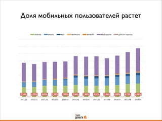 Доля мобильных пользователей растет
7,14% 6,79% 6,93% 7,10% 7,20% 7,66% 7,80% 8,22% 7,99% 8,29% 8,73% 9,14%
2012,10% 2012,11% 2012,12% 2013,01% 2013,02% 2013,03% 2013,04% 2013,05% 2013,06% 2013,07% 2013,08% 2013,09%
Android% iPhone% iPad% WinPhone% Win8/RT% Моб.версия% Доля%от%портала%
 