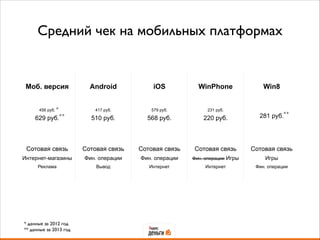 Средний чек на мобильных платформах
Моб. версия Android iOS WinPhone Win8
456 руб.
629 руб.
417 руб.
510 руб.
579 руб.
568 руб.
231 руб.
220 руб. 281 руб.
Сотовая связь
Интернет-магазины
Реклама
Сотовая связь
Фин. операции
Вывод
Сотовая связь
Фин. операции
Интернет
Сотовая связь
Фин. операции Игры
Интернет
Сотовая связь
Игры
Фин. операции
* данные за 2012 год	

** данные за 2013 год
*
** **
 