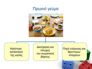 Πρωινό γεύμα
Κατανάλωση
πρωινού γεύματος
Καλύτερη
κατάσταση
της υγείας
Διατήρηση και
έλεγχος
του σωματικού
βάρους
Πηγή ενέργειας και
θρεπτικών
στοιχείων
 