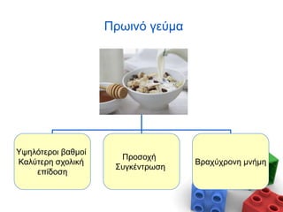 Πρωινό γεύμα
Κατανάλωση
πρωινού γεύματος
Υψηλότεροι βαθμοί
Καλύτερη σχολική
επίδοση
Προσοχή
Συγκέντρωση
Βραχύχρονη μνήμη
 