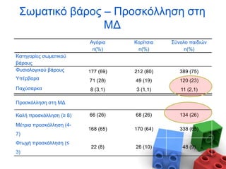 Σωματικό βάρος – Προσκόλληση στη
ΜΔ
Αγόρια Κορίτσια Σύνολο παιδιών
n(%) n(%) n(%)
Κατηγορίες σωματικού
βάρους
Φυσιολογικού βάρους 177 (69)
71 (28)
8 (3,1)
212 (80)
49 (19)
3 (1,1)
389 (75)
120 (23)
11 (2,1)
Υπέρβαρα
Παχύσαρκα
Προσκόλληση στη ΜΔ
Καλή προσκόλληση (≥ 8) 66 (26) 68 (26) 134 (26)
Μέτρια προσκόλληση (4-
7)
168 (65) 170 (64) 338 (65)
Φτωχή προσκόλληση (≤
3)
22 (8) 26 (10) 48 (9)
 