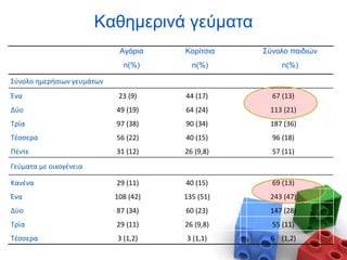 Καθημερινά γεύματα
Αγόρια Κορίτσια Σύνολο παιδιών
n(%) n(%) n(%)
Σύνολο ημερήσιων γευμάτων
Ένα 23 (9) 44 (17) 67 (13)
Δύο 49 (19) 64 (24) 113 (21)
Τρία 97 (38) 90 (34) 187 (36)
Τέσσερα 56 (22) 40 (15) 96 (18)
Πέντε 31 (12) 26 (9,8) 57 (11)
Γεύματα με οικογένεια
Κανένα 29 (11) 40 (15) 69 (13)
Ένα 108 (42) 135 (51) 243 (47)
Δύο 87 (34) 60 (23) 147 (28)
Τρία 29 (11) 26 (9,8) 55 (11)
Τέσσερα 3 (1,2) 3 (1,1) 6 (1,2)
 