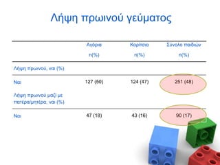 Λήψη πρωινού γεύματος
Αγόρια Κορίτσια Σύνολο παιδιών
n(%) n(%) n(%)
Λήψη πρωινού, ναι (%)
Ναι 127 (50) 124 (47) 251 (48)
Λήψη πρωινού μαζί με
πατέρα/μητέρα, ναι (%)
Ναι 47 (18) 43 (16) 90 (17)
 