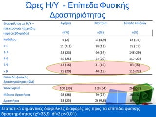 Ώρες Η/Υ - Επίπεδα Φυσικής
Δραστηριότητας
Ενασχόληση με Η/Υ –
ηλεκτρονικά παιχνίδια
(ώρες/εβδομάδα)
Αγόρια Κορίτσια Σύνολο παιδιών
n(%) n(%) n(%)
Καθόλου 5 (2)
11 (4,3)
58 (23)
65 (25)
42 (16)
75 (29)
13 (4,9)
28 (13)
90 (34)
52 (20)
41 (16)
40 (15)
18 (3,5)
39 (7,5)
148 (29)
117 (23)
83 (16)
115 (22)
< 1
1-3
4-6
7-9
> 9
Επίπεδα φυσικής
δραστηριότητας (ΦΔ)
Υποκινητικά 100 (39)
98 (38)
58 (23)
168 (64)
70 (27)
26 (9,8)
268 (52)
168 (32)
84 (16)
Μέτρια δραστήρια
Δραστήρια
Στατιστικά σημαντικές διαφυλικές διαφορές ως προς τα επίπεδα φυσικής
δραστηριότητας (χ2=33,9 df=2 p<0,01)
 