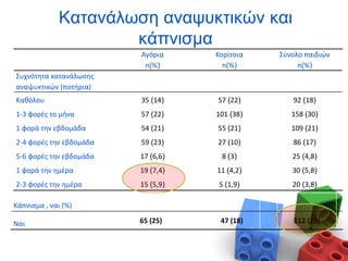 Κατανάλωση αναψυκτικών και
κάπνισμα
Αγόρια Κορίτσια Σύνολο παιδιών
n(%) n(%) n(%)
Συχνότητα κατανάλωσης
αναψυκτικών (ποτήρια)
Καθόλου 35 (14) 57 (22) 92 (18)
1-3 φορές το μήνα 57 (22) 101 (38) 158 (30)
1 φορά την εβδομάδα 54 (21) 55 (21) 109 (21)
2-4 φορές την εβδομάδα 59 (23) 27 (10) 86 (17)
5-6 φορές την εβδομάδα 17 (6,6) 8 (3) 25 (4,8)
1 φορά την ημέρα 19 (7,4) 11 (4,2) 30 (5,8)
2-3 φορές την ημέρα 15 (5,9) 5 (1,9) 20 (3,8)
Κάπνισμα , ναι (%)
Ναι 65 (25) 47 (18) 112 (22)
 