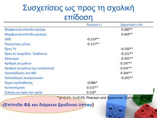 Συσχετίσεις ως προς τη σχολική
επίδοση
Pearson’s r Spearman’s rho
Μορφωτικό επίπεδο πατέρα 0.380**
Μορφωτικό επίπεδο μητέρας 0.469**
ΔΜΣ -0.119**
Περίμετρος μέσης -0.117**
Ώρες ΤV -0.330**
Ώρες σε παιχνίδια - διαδίκτυο -0.121**
Κάπνισμα -0.301**
Αριθμός γευμάτων 0.197**
Αριθμός γευμάτων (με οικογένεια) 0.241**
Προσκόλληση στη ΜΔ 0.344**
Κατανάλωση αναψυκτικών -0.245**
Άγχος προδιάθεσης -0.086*
Αυτοεκτίμηση 0.115**
Στάσεις ως προς την υγεία 0.110*
**p<0.01; *p<0.05, Pearson and Spearman Correlation Tests
-(Επίπεδα ΦΔ και διάρκεια βραδινού ύπνου)
 