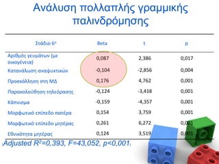 Ανάλυση πολλαπλής γραμμικής
παλινδρόμησης
Στάδιο 6ο Beta t p
Αριθμός γευμάτων (με
οικογένεια)
0,087 2,386 0,017
Κατανάλωση αναψυκτικών -0,104 -2,856 0,004
Προσκόλληση στη ΜΔ 0,176 4,762 0,001
Παρακολούθηση τηλεόρασης -0,124 -3,418 0,001
Κάπνισμα -0,159 -4,357 0,001
Μορφωτικό επίπεδο πατέρα 0,154 3,759 0,001
Μορφωτικό επίπεδο μητέρας 0,261 6,272 0,001
Εθνικότητα μητέρας 0,124 3,519 0,001
[Adjusted R2=0,393, F=43,052, p<0,001]
 