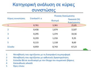 Κατηγορική ανάλυση σε κύριες
συνιστώσες
Κύριες συνιστώσες Cronbach's a
Πίνακας διακύμανσης
Ιδιοτιμή
Ποσοστό (%)
διακύμανσης
1 0,761 3,361 25,85
2 0,436 1,674 12,87
3 0,295 1,374 10,56
4 0,193 1,216 9,35
5 0,115 1,118 8,60
Σύνολο 0,959 8,743 67,23
1 Μεταβλητές που σχετίζονται με τη διατροφική συμπεριφορά
2 Μεταβλητές που σχετίζονται με καθιστικές δραστηριότητες
3 Επίπεδα ΦΔ σε συνδυασμό με τον έλεγχο του σωματικού βάρους
4 Κατανάλωση αλκοόλ
5 Ώρες ύπνου
 
