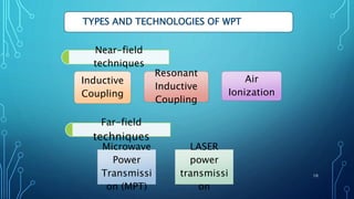 TYPES AND TECHNOLOGIES OF WPT
Microwave
Power
Transmissi
on (MPT)
LASER
power
transmissi
on
Inductive
Coupling
Resonant
Inductive
Coupling
Air
Ionization
Near-field
techniques
Far-field
techniques
10
 
