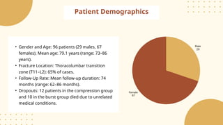 Patient Demographics
• Gender and Age: 96 patients (29 males, 67
females). Mean age: 79.1 years (range: 73–86
years).
• Fracture Location: Thoracolumbar transition
zone (T11–L2): 65% of cases.
• Follow-Up Rate: Mean follow-up duration: 74
months (range: 62–86 months).
• Dropouts: 12 patients in the compression group
and 10 in the burst group died due to unrelated
medical conditions.
 
