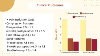 Clinical Outcomes
• Pain Reduction (VAS)
- Compression fractures:
Preoperative: 7.9 ± 1.1
6 weeks postoperative: 3.1 ± 1.5
Final follow-up: 2.3 ± 1.0
- Burst fractures:
Preoperative: 7.8 ± 0.8
6 weeks postoperative: 3.1 ± 1.8
Final follow-up: 2.9 ± 1.4
Mean
VAS
 