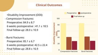 Clinical Outcomes
•Disability Improvement (ODI):
- Compression fractures:
Preoperative: 84.9 ± 8.7
6 weeks postoperative : 41.1 ± 18.5
Final follow-up: 28.0 ± 10.9
- Burst fractures:
Preoperative: 85.1 ± 6.7
6 weeks postoperative: 42.5 ± 22.4
Final follow-up: 28.8 ± 16.9
Disability
Improvement
(ODI)
 