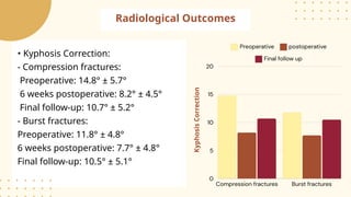 Radiological Outcomes
• Kyphosis Correction:
- Compression fractures:
Preoperative: 14.8° ± 5.7°
6 weeks postoperative: 8.2° ± 4.5°
Final follow-up: 10.7° ± 5.2°
- Burst fractures:
Preoperative: 11.8° ± 4.8°
6 weeks postoperative: 7.7° ± 4.8°
Final follow-up: 10.5° ± 5.1°
Kyphosis
Correction
 