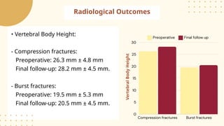 Radiological Outcomes
• Vertebral Body Height:
- Compression fractures:
Preoperative: 26.3 mm ± 4.8 mm
Final follow-up: 28.2 mm ± 4.5 mm.
- Burst fractures:
Preoperative: 19.5 mm ± 5.3 mm
Final follow-up: 20.5 mm ± 4.5 mm.
Vertebral
Body
Height
 