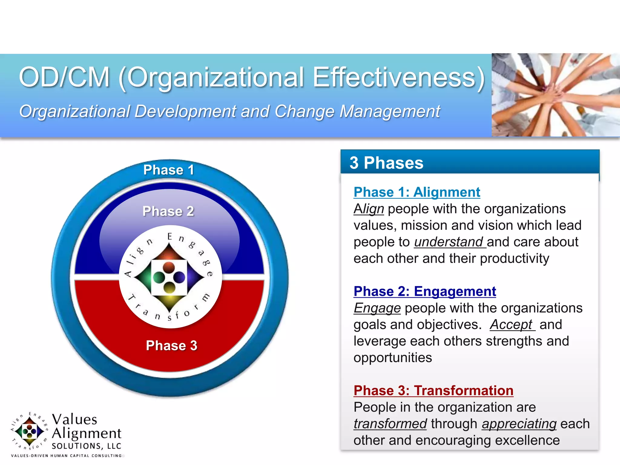 OD/CM (Organizational Effectiveness)
Organizational Development and Change Management


              Phase 1                3 Phases
                                      Phase 1: Alignment
              Phase 2                 Align people with the organizations
                                      values, mission and vision which lead
                                      people to understand and care about
                                      each other and their productivity
               Logo
                                      Phase 2: Engagement
                                      Engage people with the organizations
                                      goals and objectives. Accept and
              Phase 3                 leverage each others strengths and
                                      opportunities

                                      Phase 3: Transformation
                                      People in the organization are
                                      transformed through appreciating each
                                      other and encouraging excellence
 