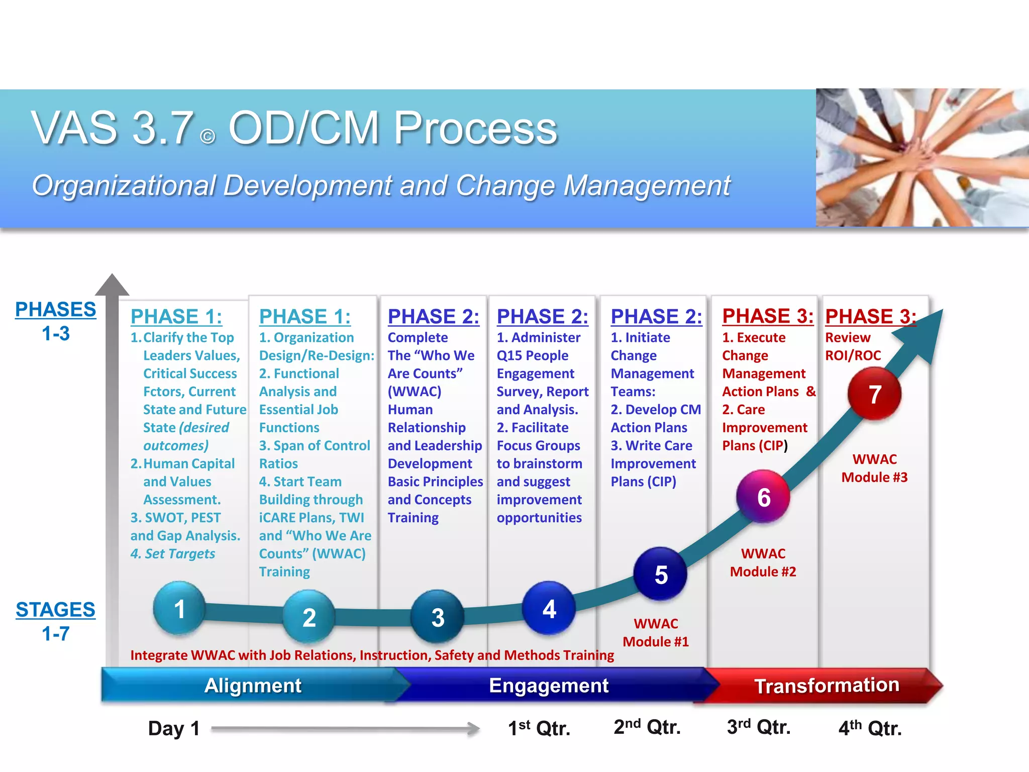 VAS 3.7 © OD/CM Process
 Organizational Development and Change Management



PHASES   PHASE 1:             PHASE 1:             PHASE 2: PHASE 2:                   PHASE 2: PHASE 3: PHASE 3:
  1-3    1.Clarify the Top    1. Organization      Complete           1. Administer    1. Initiate     1. Execute     Review
           Leaders Values,    Design/Re-Design:    The “Who We        Q15 People       Change          Change         ROI/ROC
           Critical Success   2. Functional        Are Counts”        Engagement       Management      Management
           Fctors, Current    Analysis and         (WWAC)             Survey, Report   Teams:          Action Plans &      7
           State and Future   Essential Job        Human              and Analysis.    2. Develop CM   2. Care
           State (desired     Functions            Relationship       2. Facilitate    Action Plans    Improvement
           outcomes)          3. Span of Control   and Leadership     Focus Groups     3. Write Care   Plans (CIP)
         2.Human Capital      Ratios               Development        to brainstorm    Improvement                        WWAC
           and Values         4. Start Team        Basic Principles   and suggest      Plans (CIP)                      Module #3
           Assessment.        Building through     and Concepts       improvement                          6
         3. SWOT, PEST        iCARE Plans, TWI     Training           opportunities
         and Gap Analysis.    and “Who We Are
         4. Set Targets       Counts” (WWAC)                                                             WWAC
                              Training                                                       5          Module #2

STAGES         1                    2                     3                 4            WWAC
  1-7                                                                                   Module #1
         Integrate WWAC with Job Relations, Instruction, Safety and Methods Training

                    Alignment                                         Engagement

           Day 1                                                       1st Qtr.        2nd Qtr.        3rd Qtr.        4th Qtr.
 