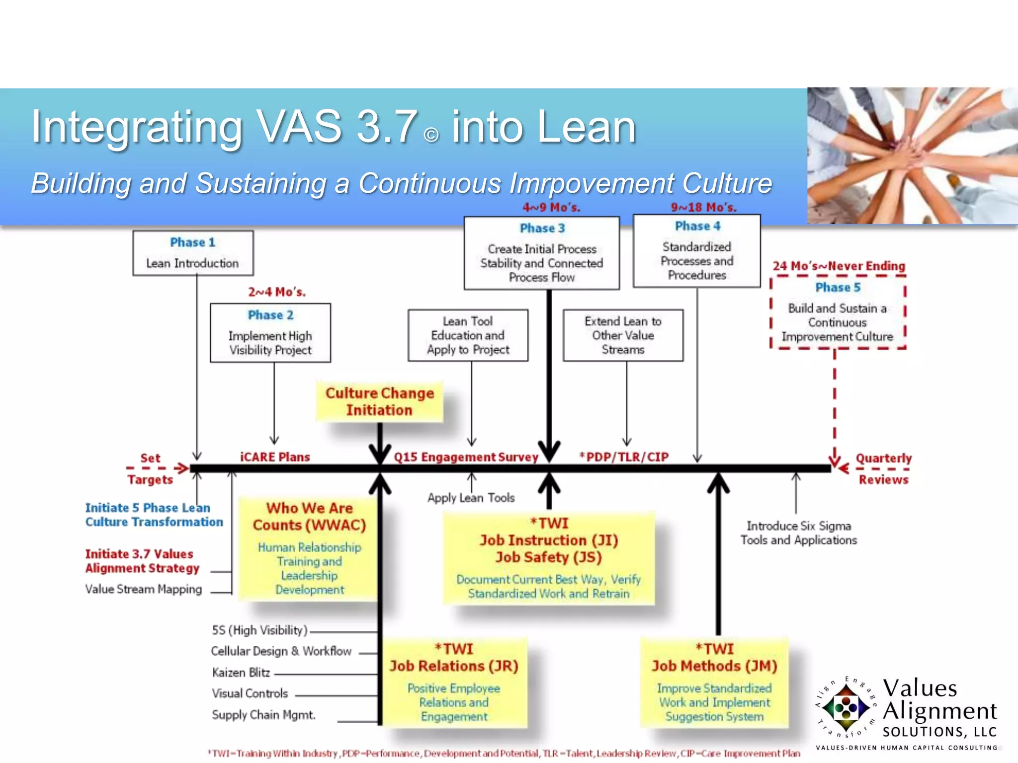 Integrating VAS 3.7 © into Lean
Building and Sustaining a Continuous Imrpovement Culture
 