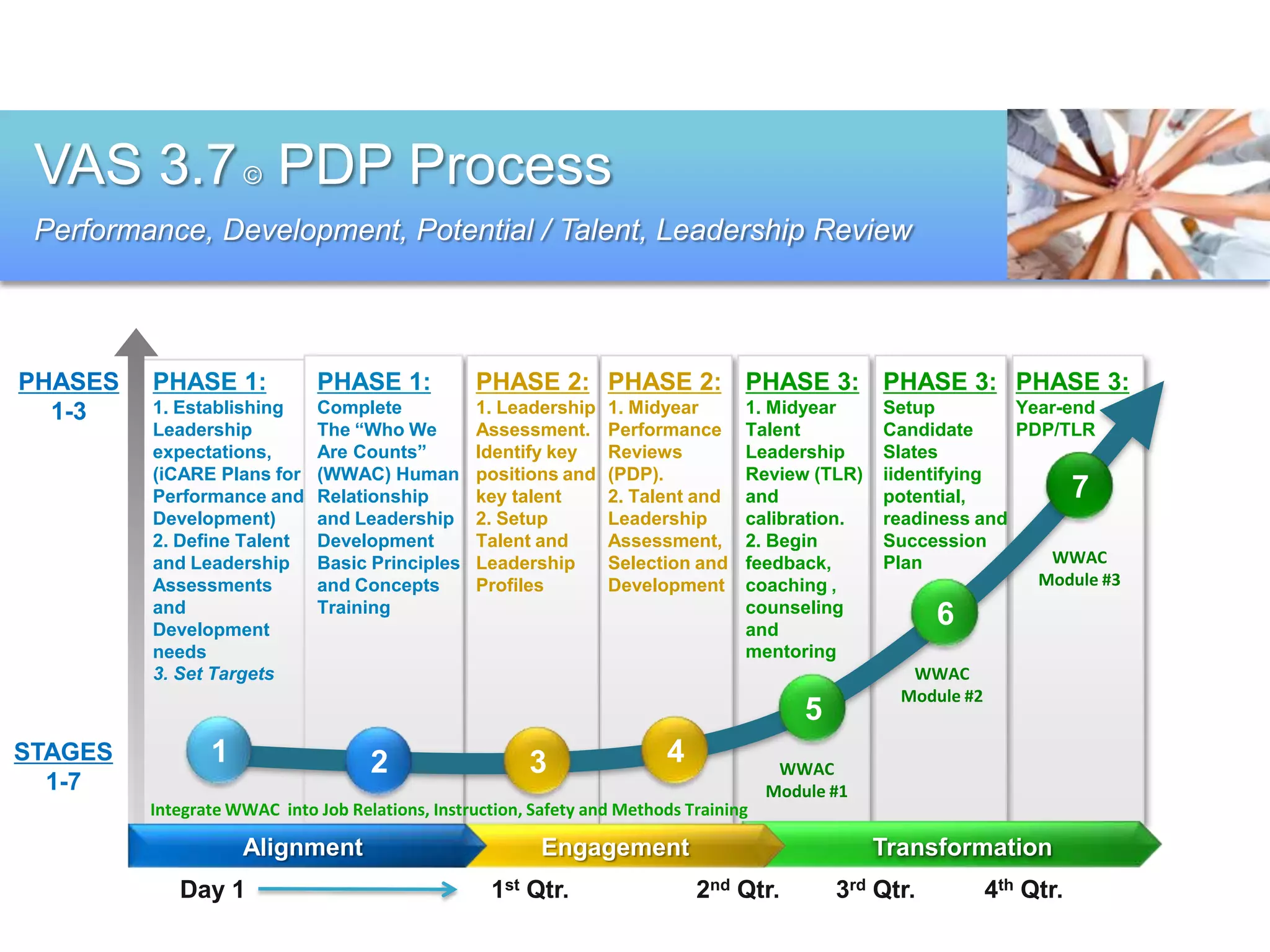 VAS 3.7 © PDP Process
 Performance, Development, Potential / Talent, Leadership Review



PHASES   PHASE 1:            PHASE 1:            PHASE 2: PHASE 2: PHASE 3: PHASE 3: PHASE 3:
  1-3    1. Establishing     Complete            1. Leadership    1. Midyear       1. Midyear      Setup         Year-end
         Leadership          The “Who We         Assessment.      Performance      Talent          Candidate     PDP/TLR
         expectations,       Are Counts”         Identify key     Reviews          Leadership      Slates
         (iCARE Plans for    (WWAC) Human        positions and    (PDP).           Review (TLR)    iidentifying
         Performance and     Relationship        key talent       2. Talent and    and             potential,               7
         Development)        and Leadership      2. Setup         Leadership       calibration.    readiness and
         2. Define Talent    Development         Talent and       Assessment,      2. Begin        Succession
         and Leadership      Basic Principles    Leadership       Selection and    feedback,       Plan             WWAC
         Assessments         and Concepts        Profiles         Development      coaching ,                      Module #3
         and                 Training                                              counseling
         Development                                                               and
                                                                                                          6
         needs                                                                     mentoring
         3. Set Targets                                                                               WWAC
                                                                                                     Module #2
                                                                                           5
STAGES          1                   2                   3                4              WWAC
  1-7                                                                                  Module #1
         Integrate WWAC into Job Relations, Instruction, Safety and Methods Training

                    Alignment                             Engagement                               Transformation
            Day 1                                  1st Qtr.                  2nd Qtr.          3rd Qtr.          4th Qtr.
 